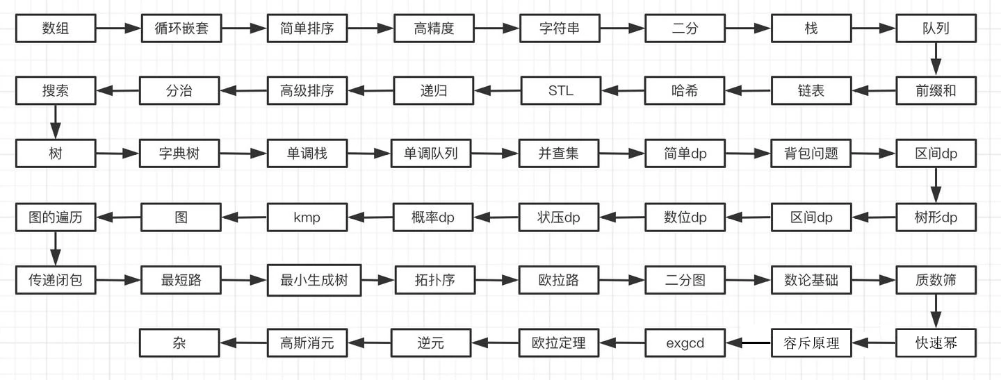 学习路线