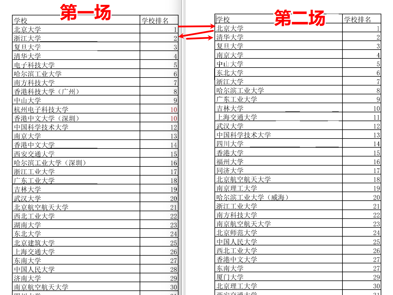 ICPC 网络赛总校排名规则讲解